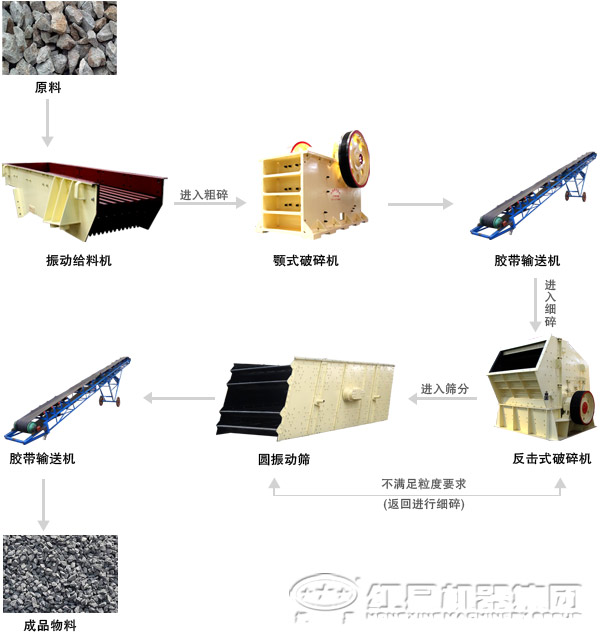 石灰石破碎生产线加工流程