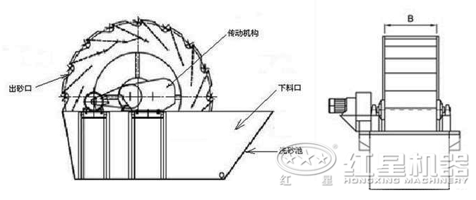 螺旋洗砂机PK轮斗洗砂机