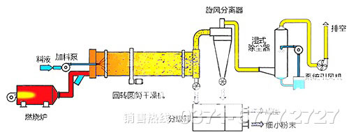 褐煤烘干机原理及价格