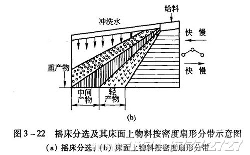摇床工作原理|选矿摇床种类|摇床型号