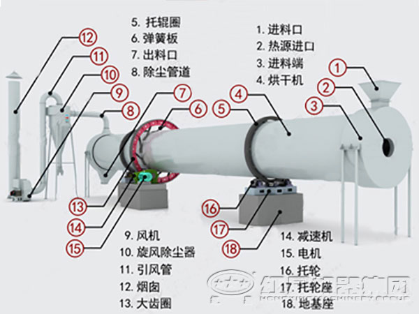 回转式干燥机厂家哪个好？