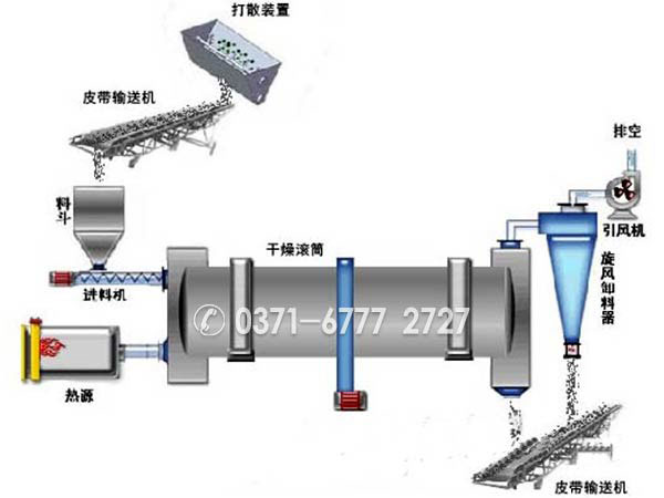 综合效益高的石油焦烘干机哪里卖