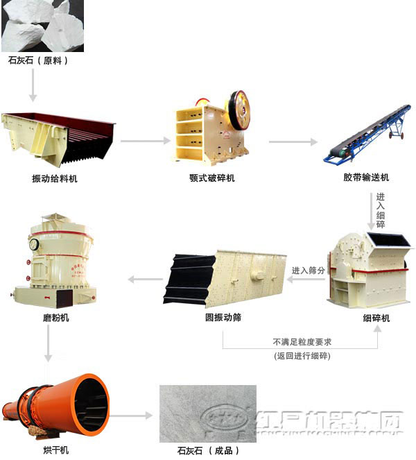 石灰石加工成石灰粉需要哪些设备