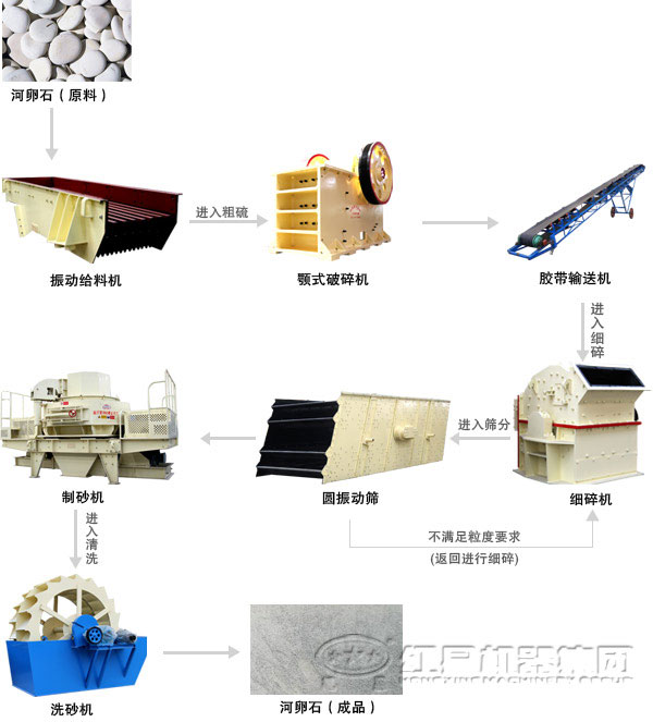 河卵石制砂工艺