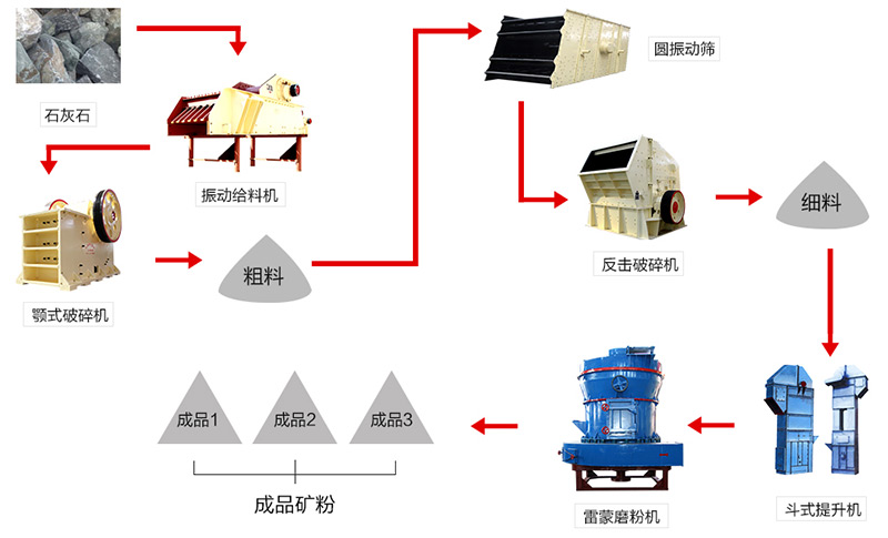 石灰生产线的粉磨工艺流程