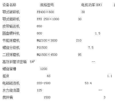 褐铁矿选矿设备配置表