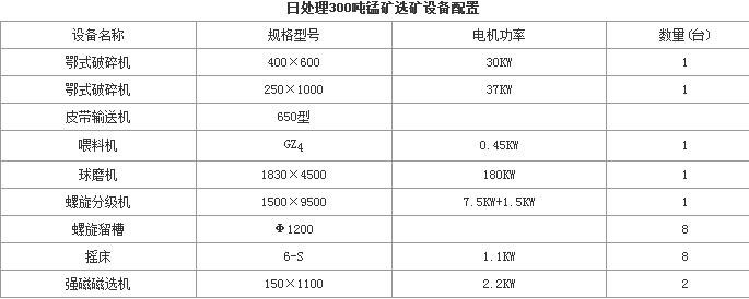 锰矿选矿设备价格|选锰矿设备报价