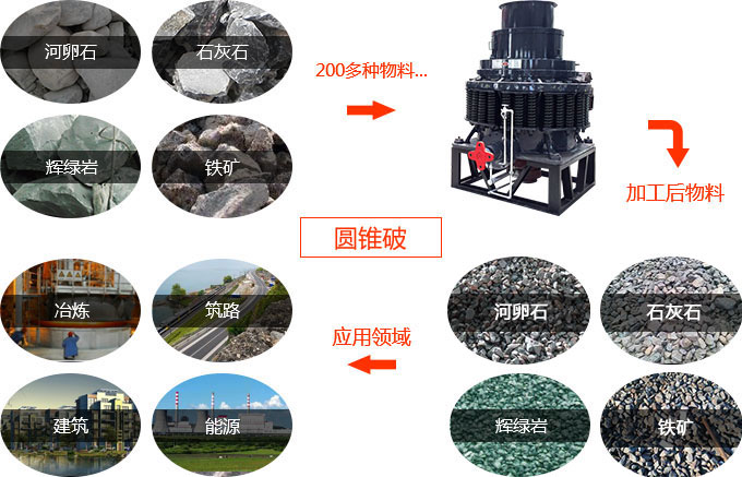 弹簧圆锥破应用领域
