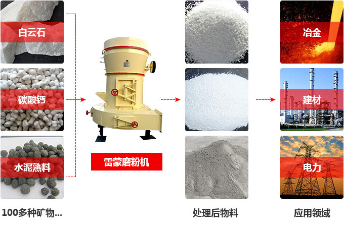 磨粉机用途