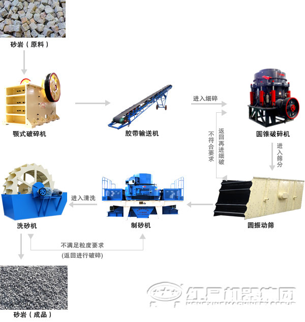 由立轴冲击破碎机组成的砂石生产线制砂工艺