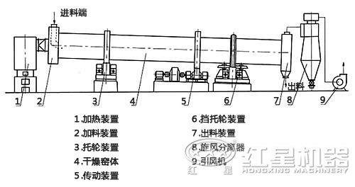沙子烘干机