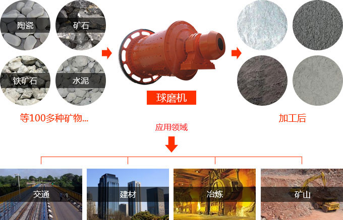 MBS型棒磨机用途