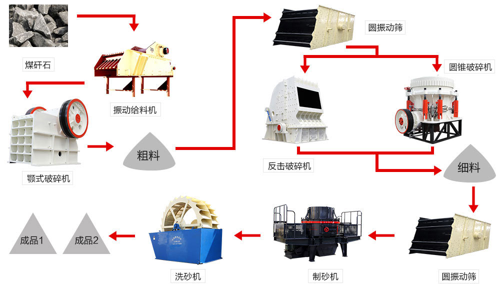 煤矸石加工流程