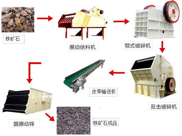 铁矿石破碎工艺