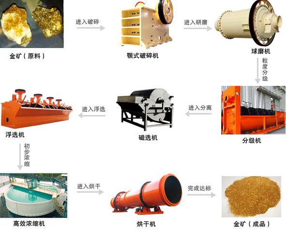 金矿工艺流程