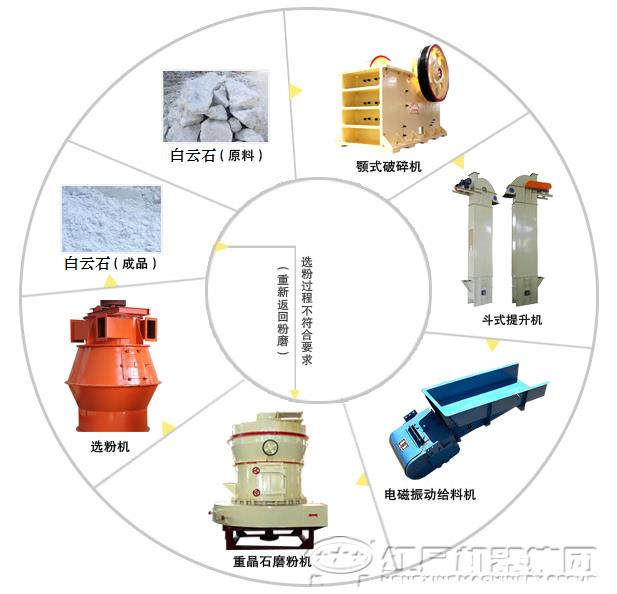白云石磨粉工艺流程