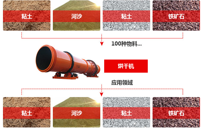 河沙烘干机用途