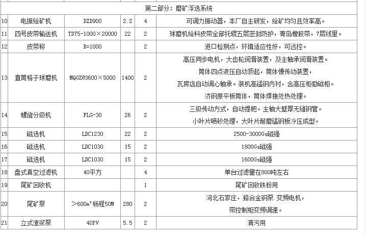 铁矿选矿设备配置图