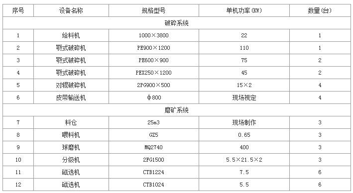 磁铁矿选矿设备配置