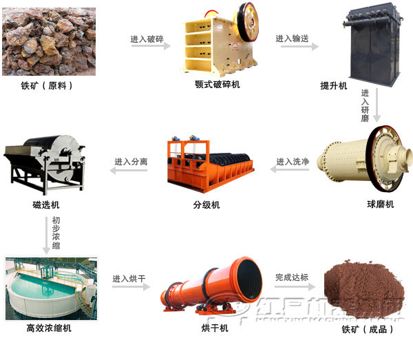 铁矿石选铁工艺流程