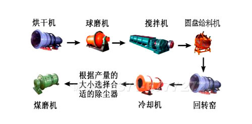粉煤灰陶粒砂生产线设备