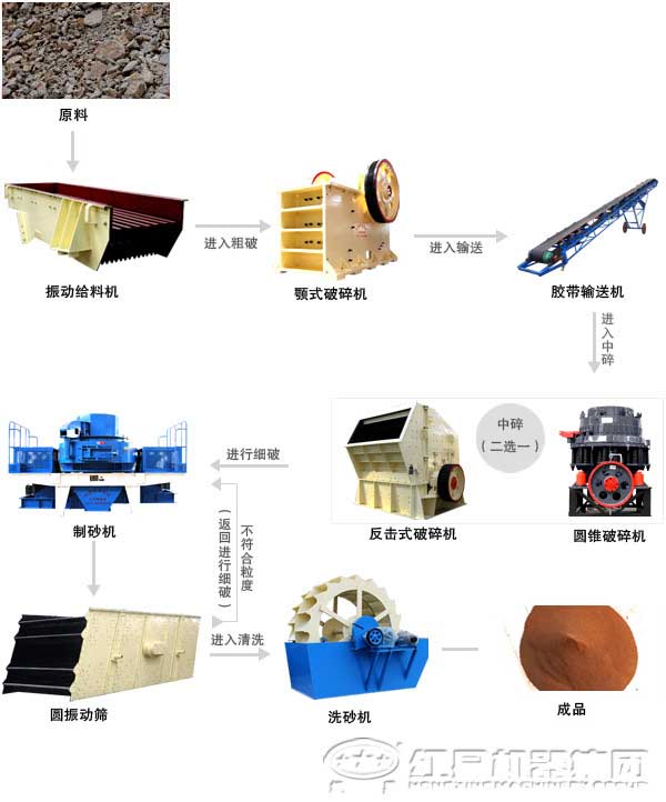 粘土制砂生产线流程