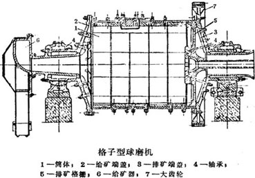 格子型球磨机结构