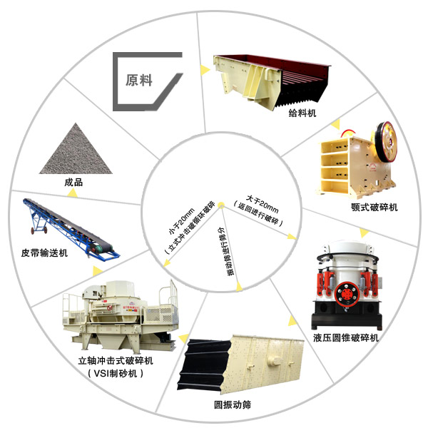 人工砂生产线生产工艺