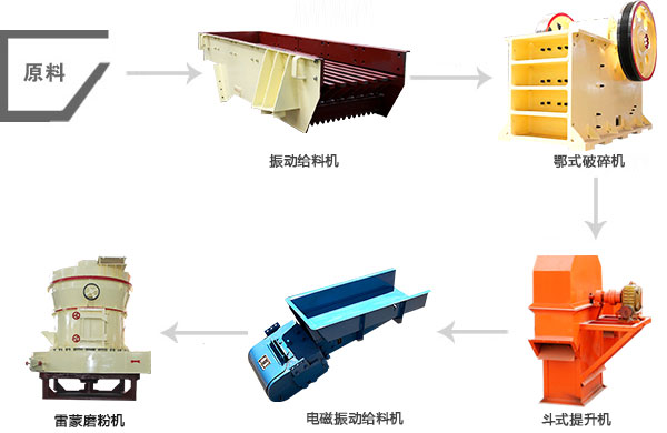 由雷蒙磨粉机组成的磨粉生产线