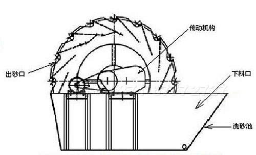风化砂洗砂机工作原理