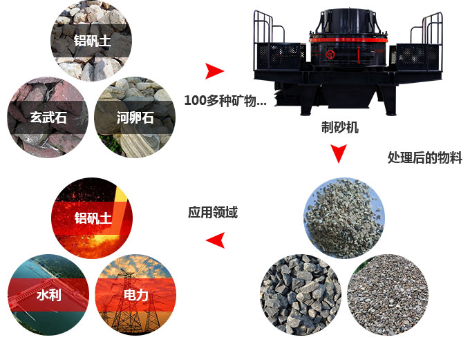 河石制砂机物料图