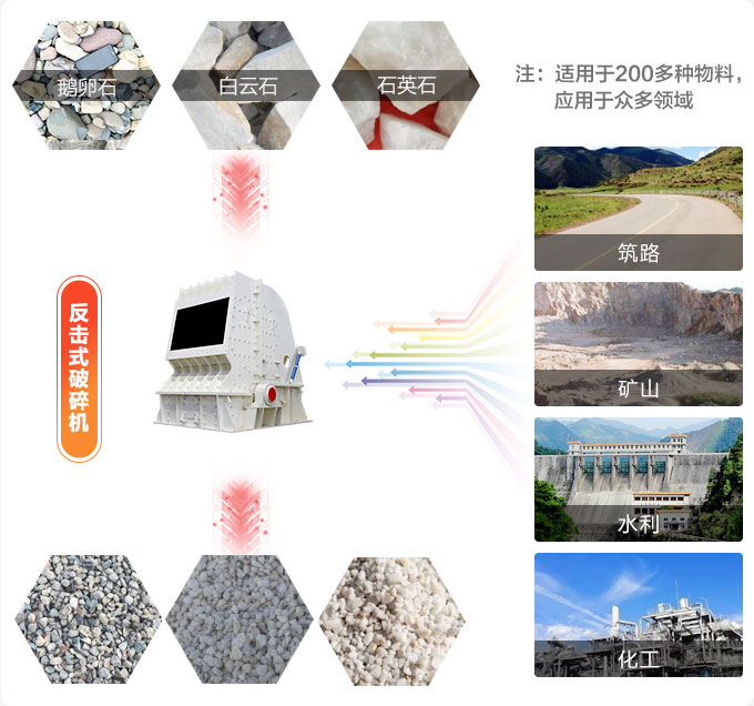 反击破碎机用途