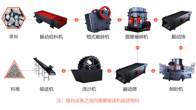 打砂生产线工艺流程图