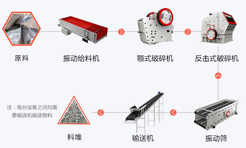 山东河卵石破碎生产工艺流程图