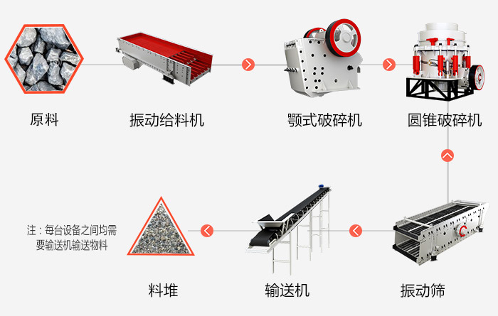 碎石生产线组成设备及流程