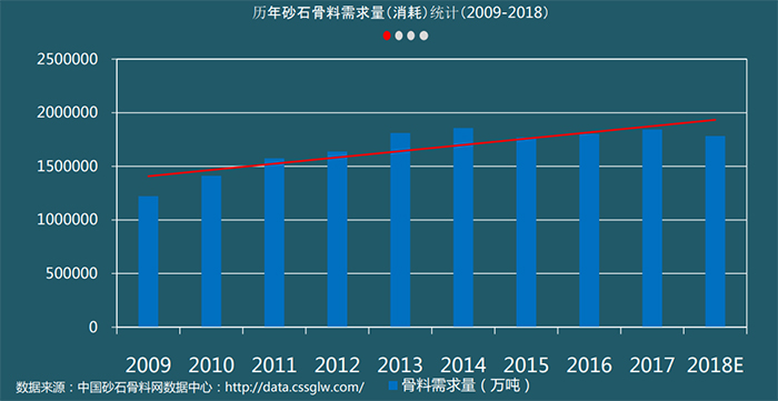 2009-2018全国砂石需求量