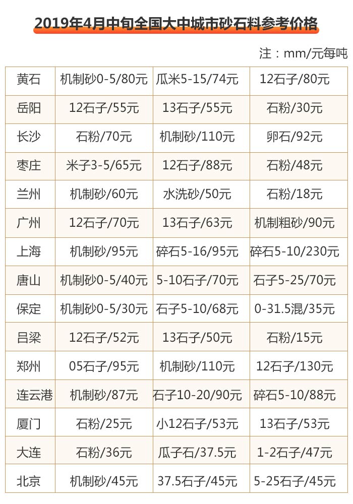 2019年4月中旬城市砂石价格表
