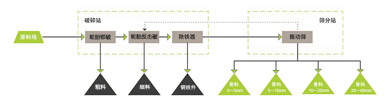 建筑垃圾再生工艺流程