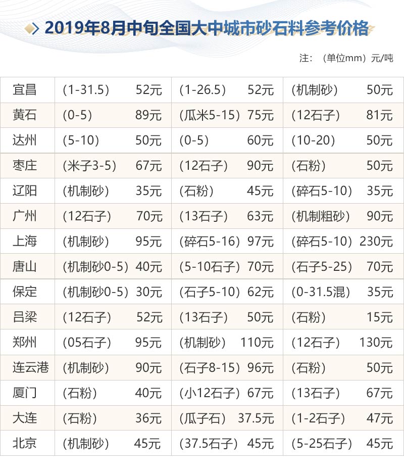 各大中城市砂石价格