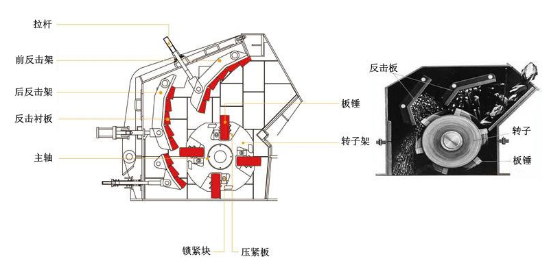 转子、板锤、反击板共同构成了反击式破碎机的破碎腔