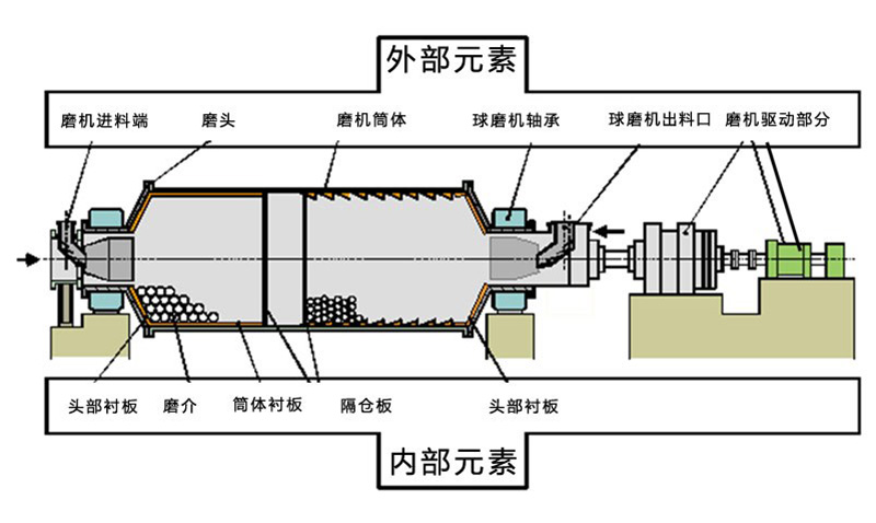 球磨机结构解析