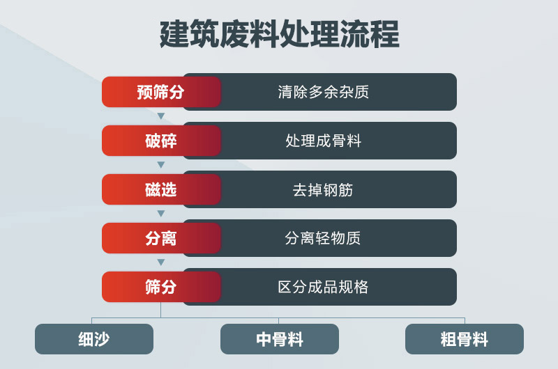 建筑废料处理流程