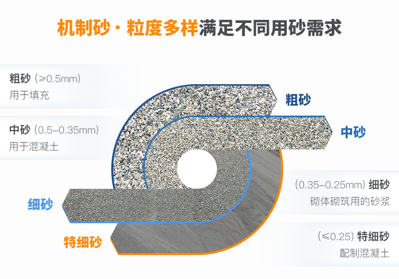 机制砂规格划分