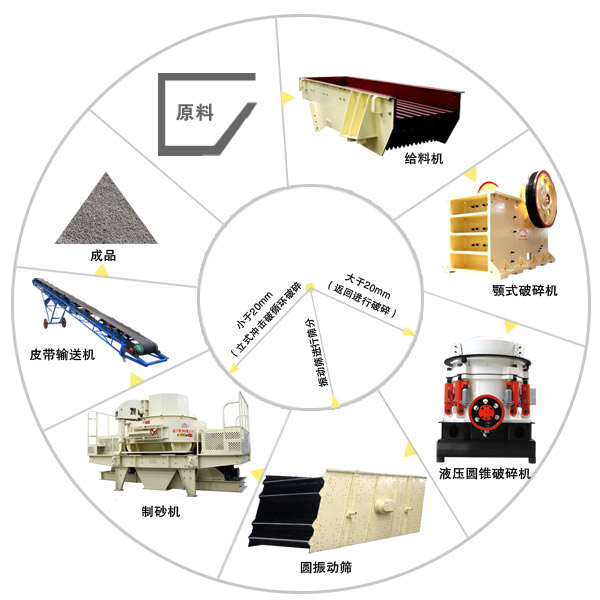 河南欧亿5：破碎机，磨粉机，制砂机与砂石生产线一体化