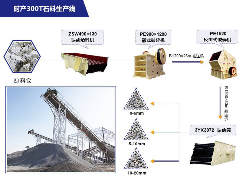 时产200-300吨石灰石破碎生产线全套配置及报价