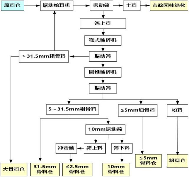 解决城市的“头等大事”-日产800吨建筑垃圾再生料破碎机成“印钞机”