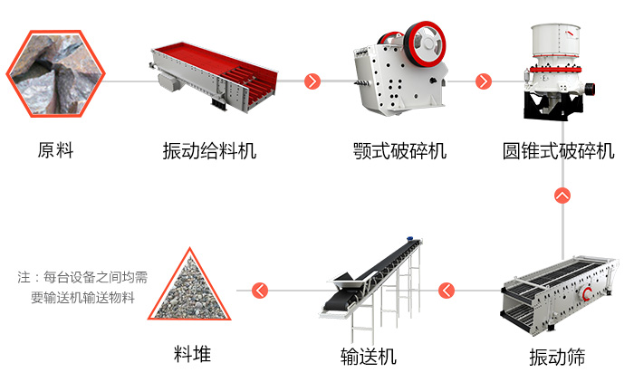 青石子破碎生产线流程图