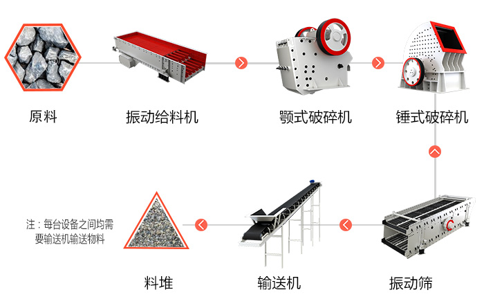 一整套石灰石破碎生产线包含什么设备