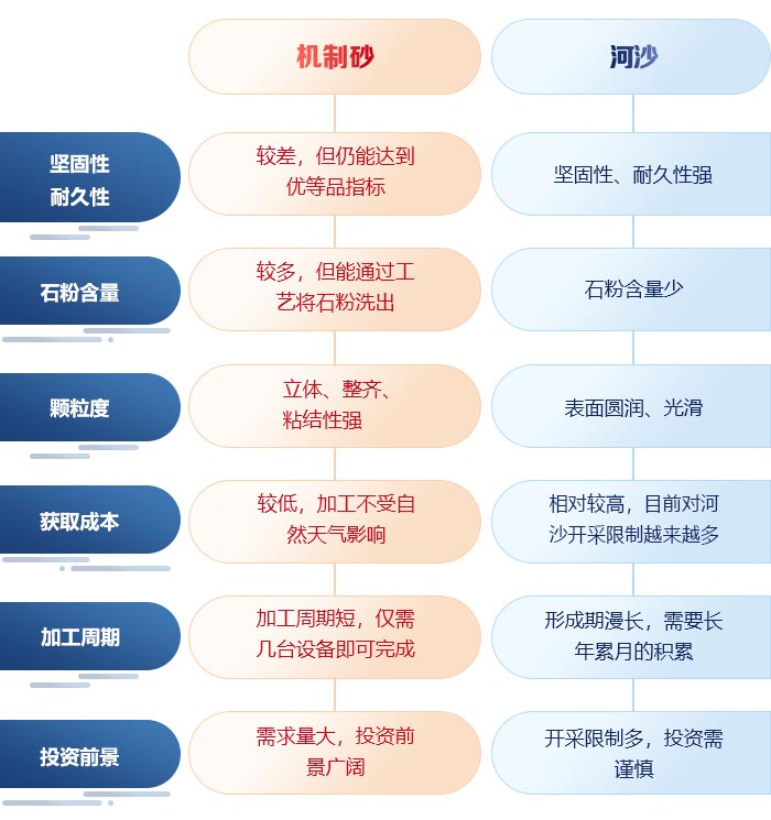 石英砂能代替河沙使用吗？-时产50-100吨石英砂打沙机来揭秘