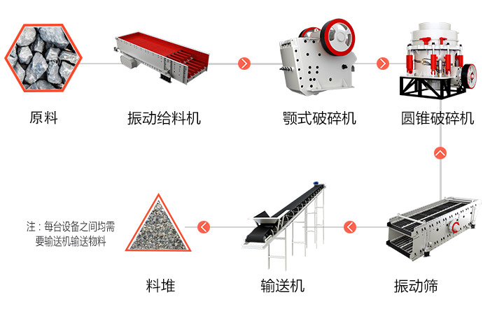 碎石生产线组成设备及流程
